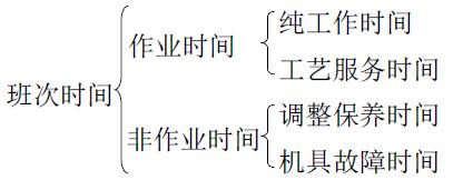 生產試驗時間分類按GB 5667規定：